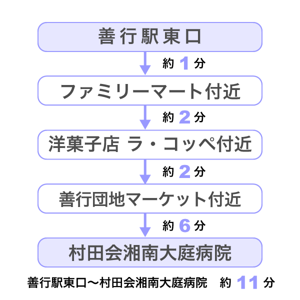 村田会湘南大庭病院行きコース